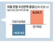 은행 이자장사 저무나 …'저금리예금' 급감