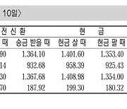 [표] 외국환율고시표