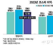 "내년엔 더 힘들다" 상장사 수익성 뒷걸음…침체 피해 갈 업종 '3가지'