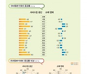 광주·전남, 3분기 '서비스업생산' 전국 평균↓…'소비'는 더 위축