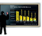 채권시장 위기 “이제 시작”...내년 외화채권 100억弗 만기 도래