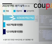 로켓배송 8년...쿠팡, 분기 첫 흑자달성