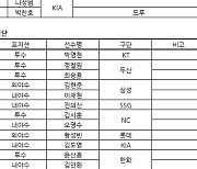 이정후, MVP 품을까…KBO 시상식 17일 개최