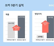 쏘카, 3분기 매출 1170억원 영업이익 116억원 달성