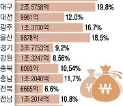 고금리에 허리띠 죄는 지자체… 서둘러 빚 갚고 지방채 발행 취소