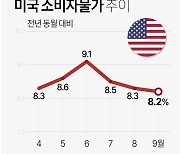 [속보] 미국 10월 소비자물가 7.7%↑…시장 전망치 하회