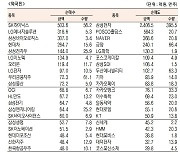 [데이터로 보는 증시]코스피 기관·외국인·개인 순매수·순매도 상위종목(11월 10일)