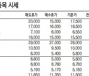 [데이터로 보는 증시]IPO장외 주요 종목 시세(11월 10일)