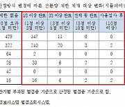 건산연 "벌점 누계 합산시 선분양 제한 건설사 폭증···제도 개선 필요"