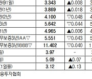 [데이터로 보는 증시]채권 수익률 현황(11월 10일)