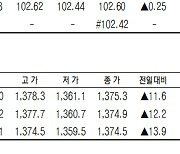 [데이터로 보는 증시]코스피200지수·국채·달러 선물 시세(11월 10일)