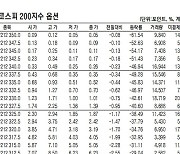 [데이터로 보는 증시]코스피200지수 옵션 시세(11월 10일)