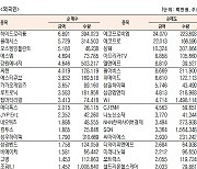 [데이터로 보는 증시]코스닥 기관·외국인·개인 순매수·순매도 상위종목(11월 10일-최종치)