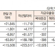 [데이터로 보는 증시]유형별 펀드 자금 동향(11월 9일)