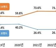 “해외브랜드 노트북 관련 피해 국내 제품 2배”