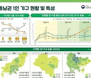 동남권 31.3%가 나 홀로 가구…2050년엔 39.4% 전망