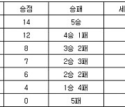 [프로배구 중간순위] 10일