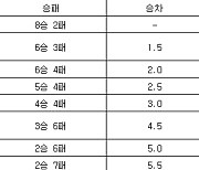 [프로농구 중간순위] 10일