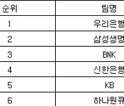 [여자농구 중간순위] 10일