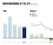 데브시스터즈, 3분기 영업손 38억…2개 분기 연속 적자