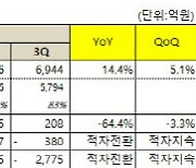 넷마블, 3분기도 380억 적자…“‘세븐나이츠 레볼루션’ 기대못미쳐”(상보)