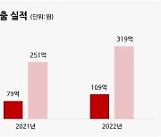 플레이디, 3분기 누적 매출액 319억…"올해 설립이래 최고 매출 기대"