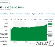 미국 CPI 예상 크게 하회, 애플 9% 폭등(상보)