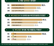 한맥 "직장인 10명 중 8명, 수직 문화 없다면 회식 참여"