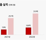 플레이디, 3분기 매출 109억원…올해 역대 최대 실적 전망