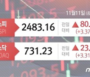 CPI 호재, 아증시 일제 급등…코스피 3.37%-항셍 7% 이상↑