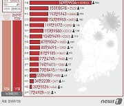 울산 오후 6시 1020명 신규확진…하루만에 1000명대 재진입