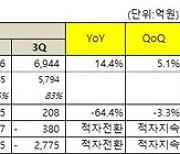 넷마블, 신작 부진에 영업손실 380억 기록