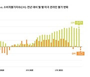 어도비 "10월 온라인 물가, 전년比 0.7% 하락"