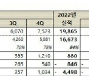 넷마블, 3분기 영업손실 380억...신작 앞세워 반등 시도