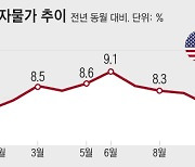 美 10월 물가 7.7%, 8개월만에 8%대 깨져… 금리 속도조절 힘 받나