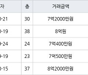 인천 송도동 송도에듀포레 푸르지오아파트 84㎡ 7억2000만원에 거래