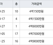 고양 중산동 하늘마을2단지 75㎡ 4억150만원에 거래