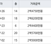 인천 심곡동 연희 대동주택 아파트 59㎡ 2억4750만원에 거래