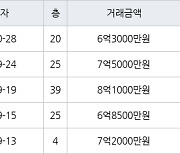 인천 송도동 e편한세상송도아파트 84㎡ 6억3000만원에 거래