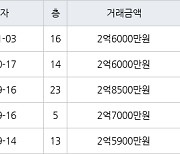 인천 만수동 햇빛마을벽산아파트 59㎡ 2억6000만원에 거래