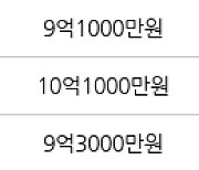 하남 망월동 미사강변 센텀팰리스 84㎡ 8억원에 거래