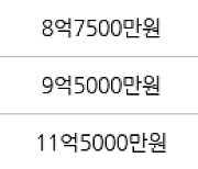 하남 망월동 미사강변 루나리움 84㎡ 7억6800만원에 거래