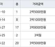 인천 옥련동 옥련현대2차 59㎡ 2억5000만원에 거래