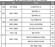 [주간분양] 수도권도 非규제지역, 분양시장 향방은…전국 7653가구 청약