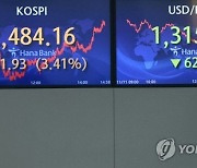 [속보] 美물가상승 둔화 영향 코스피 3.37% 급등…환율 59원 급락 마감