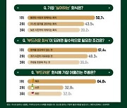 직장인 80% "수직적, 강압적 문화 없는 회식은 환영"