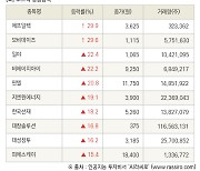 [fnRASSI]장마감, 코스닥 상승 종목(에프알텍 29.9% ↑)