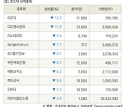 [fnRASSI]장마감, 코스닥 하락 종목(더코디 -12.9% ↓)