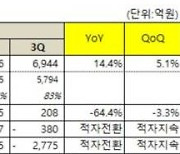 넷마블, 3분기 매출 6944억 원...경쟁력 있는 신작 선보일 것