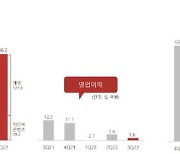 [종합] 컴투스, 3분기 매출 호조에도 영업익 87%↓…북미 시장 '정조준'